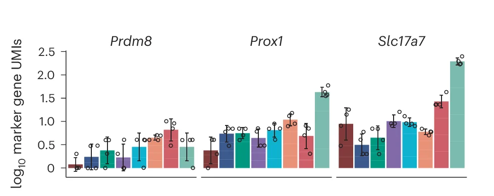 Open access visualization of Bar Plot, Error Bars, Clustered, UMI Counts, Marker Genes