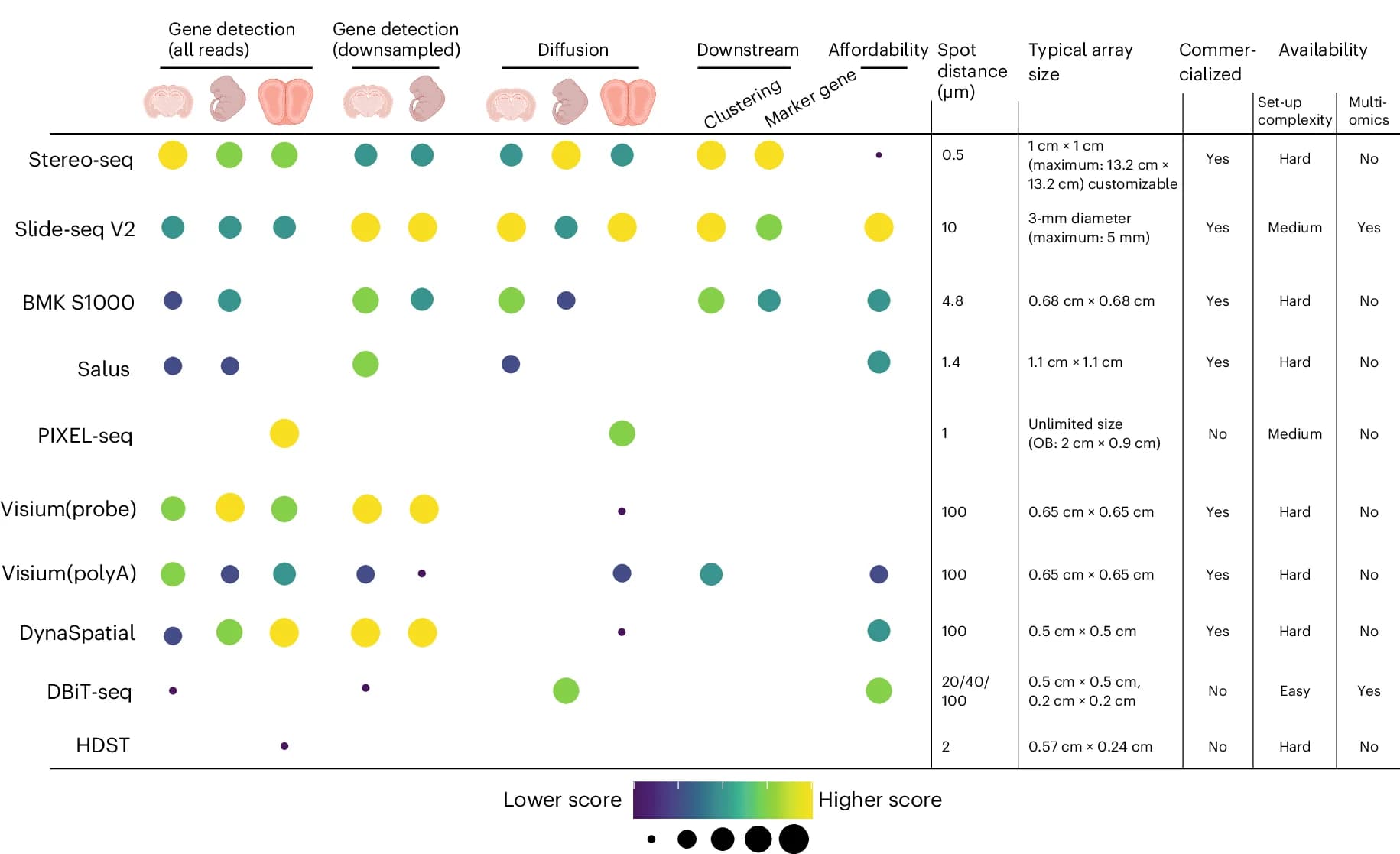 Open access visualization of Bubble Plot, sST Methods, Performance, Resolution, Affordability