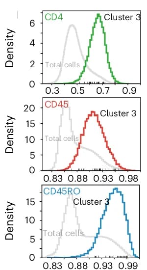 Open access visualization of Density Plot, Line Step, Density Histograms, CD4, CD45