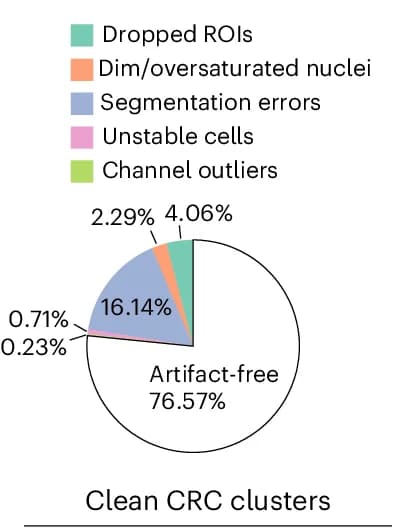 Open access visualization of Pie Chart, QC Filter, CyLinter Pipeline, Dropped ROIs, SelectROIs Module
