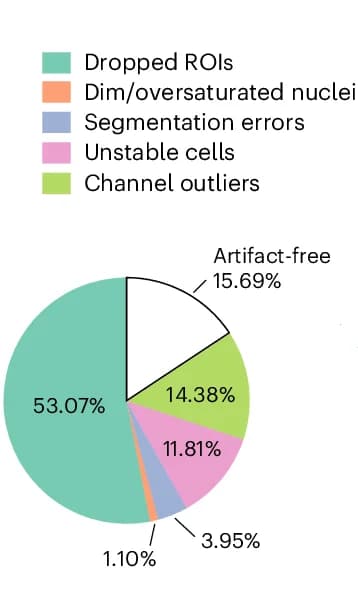 Open access visualization of Pie Chart, QC Filter, CyLinter Pipeline, Dropped ROIs, Dim/Oversaturated Nuclei