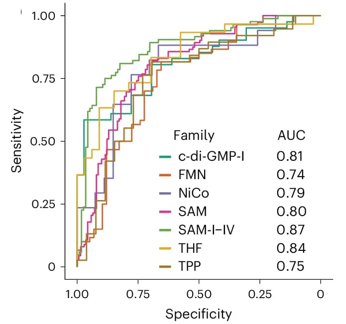 Open access visualization of Line Step, Receiver Operating Characteristic Curves, ROC Curves, SwitchFinder, RNA Switches