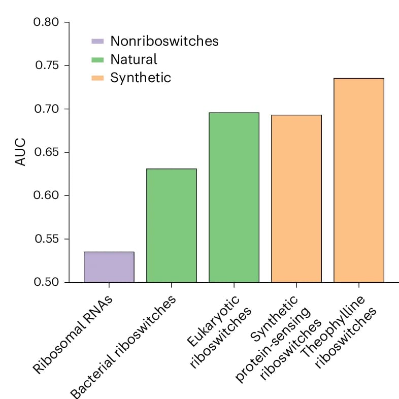 Open access visualization of Bar Plot, AUCs, RNA Switch Predictions, Natural Riboswitches, Synthetic Riboswitches