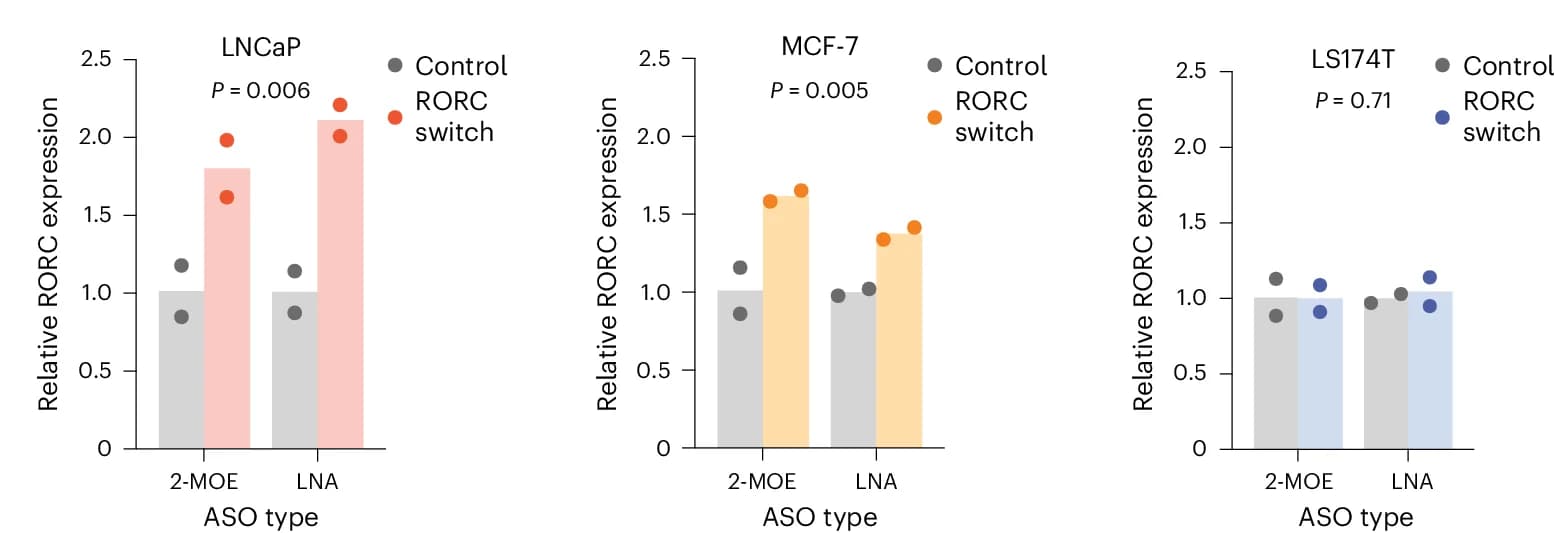 Open access visualization of Bar Plot, Scatter Plot, ASOs, Endogenous RORC mRNA, RT-qPCR