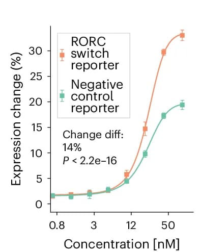 Open access visualization of Line Plot, Error Bars, Proteasome Inhibitors, Carfilzomib, Bortezomib