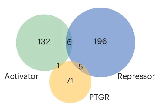 Open access visualization of Venn Diagram, Activator, Repressor, PTGR