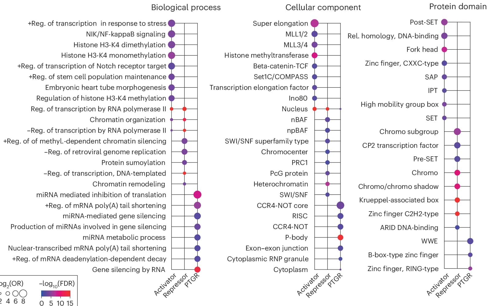 Open access visualization of Scatter Plot, Volcano Plot, Protein Domains, Biological Process, Cellular Component