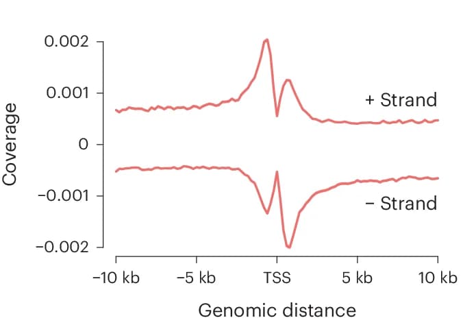 Open access visualization of Line Plot, ORFtag, Integrations, TSSs, Mouse