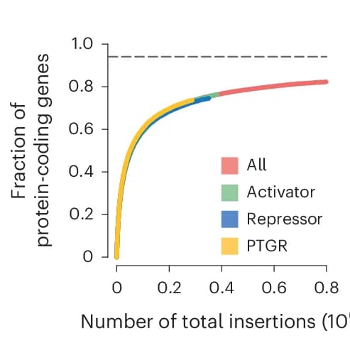 Open access visualization of Line Plot, Saturation Curve, Tagged Proteins, Integration Sites