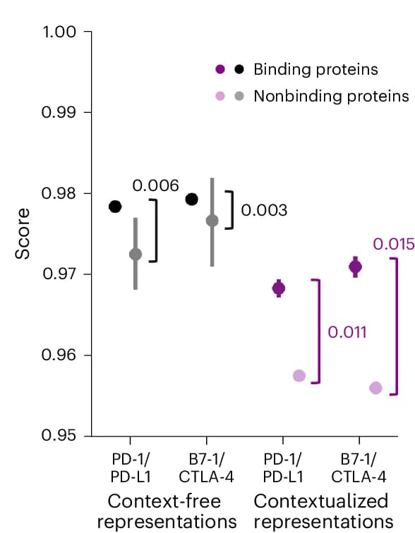Open access visualization of Scatter Plot, Error Bars, Context-Free Representations, Contextualized Representations, Binding Proteins