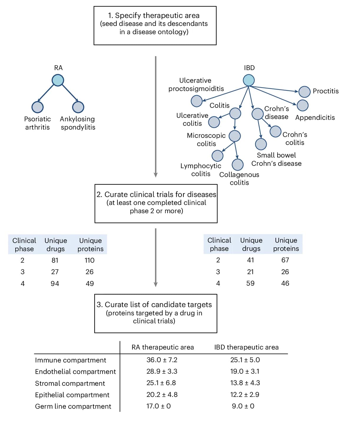 Open access visualization of Workflow, Flowchart, Table Image, RA, IBD