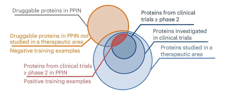 Open access visualization of Venn Diagram, Positive Examples, Negative Examples, Protein-Protein Interaction Network, PPIN