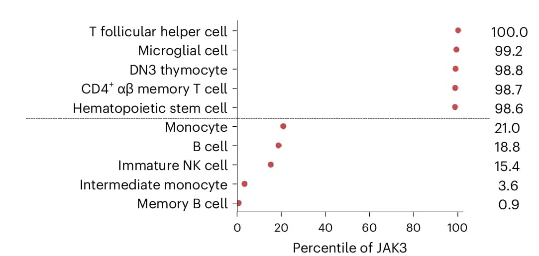 Open access visualization of Scatter Plot, Selected Proteins, RA, JAK3, Clinical Trials