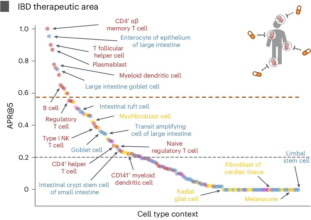 Open access visualization of Scatter Plot, Model Performance, IBD, APR@5, PINNACLE