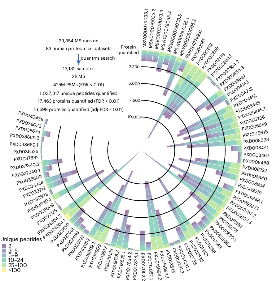 Open access visualization of Bar Plot, Stacked Bar Plot, Proteins, ProteomeXchange, Peptides