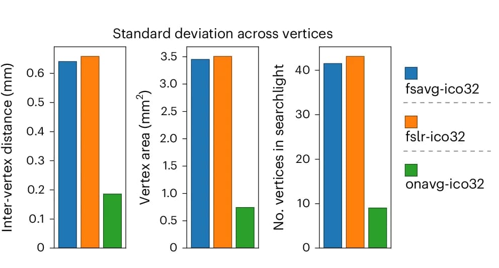 Open access visualization of Bar Plot, Clustered, Standard Deviation, Inter-vertex distance, Vertex Area