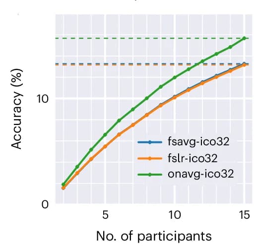 Open access visualization of Line Plot, Classification Accuracy, Data Amount, Participants