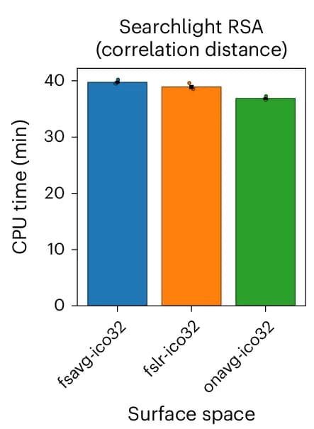 Open access visualization of Bar Plot, Error Bars, Representational Similarity Analysis, Repetitions, Alignment Methods