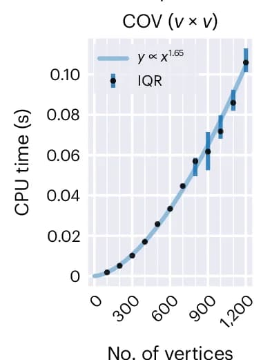 Open access visualization of Line Plot, Error Bars, Scatter Plot, Computational Time, Matrix Operations