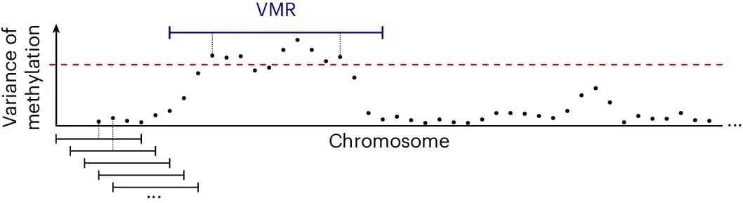 Open access visualization of Scatter Plot, Locuszoom Plot, Chromosomes, Methylation, Variance