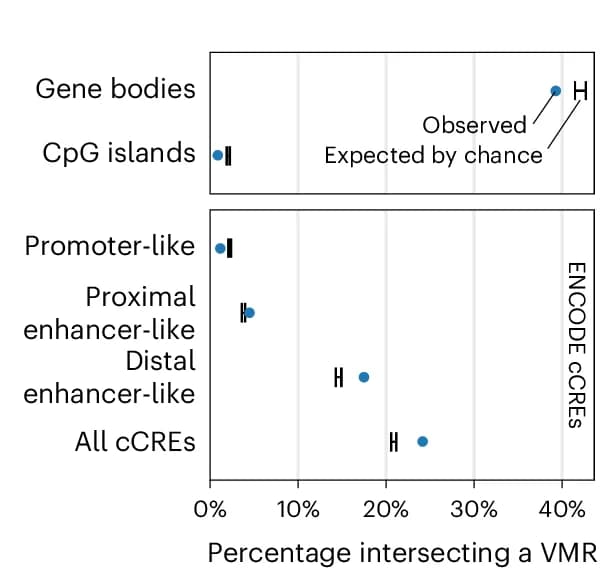 Open access visualization of Scatter Plot, Error Bars, VMRs, Genomic Features, Overlap