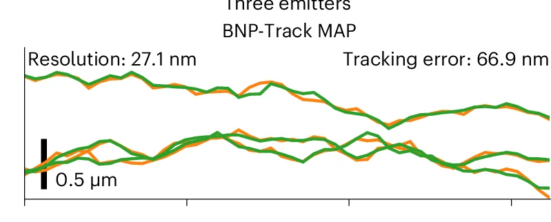 Open access visualization of Line Plot, BNP-Track, MAP estimate, Ground Truth, Three Emitters