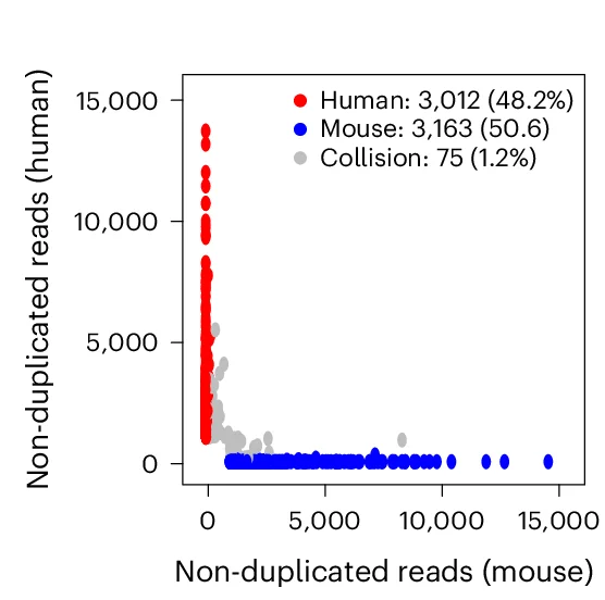 Open access visualization of Scatter Plot, Human-Mouse, Species Mixing Test, JQ1-btn