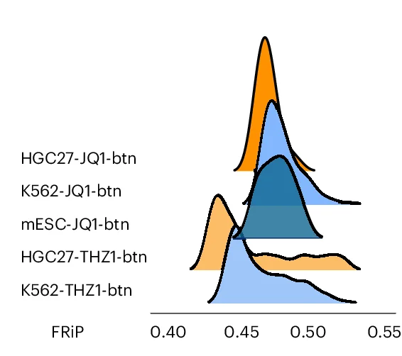 Open access visualization of Ridge Plot, Density Plot, FRiP, JQ1-btn, THZ1-btn