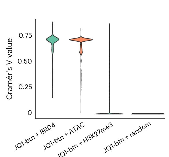 Open access visualization of Violin Plot, Violin Plots, Cramer’s V, JQ1-btn, BRD4 Modalities