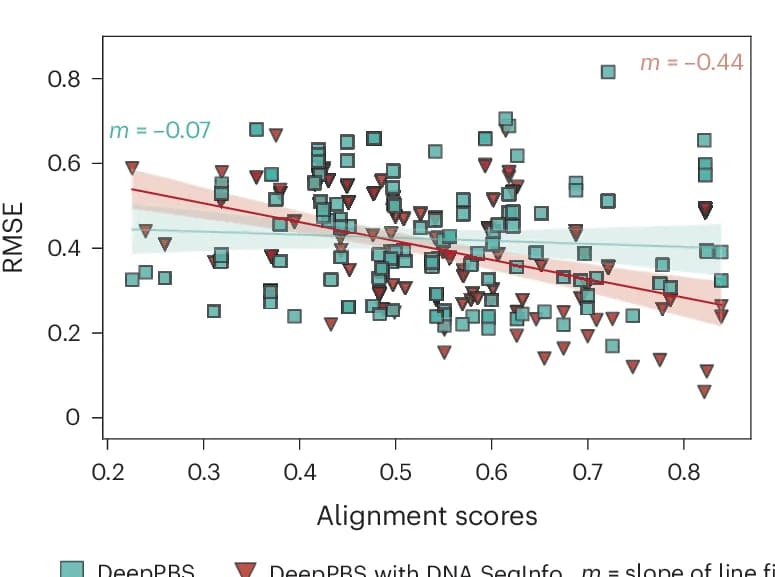 Open access visualization of Scatter Plot, Regression Plot, DeepPBS, DNA SeqInfo, PWM Co-crystal-derived DNA alignment score