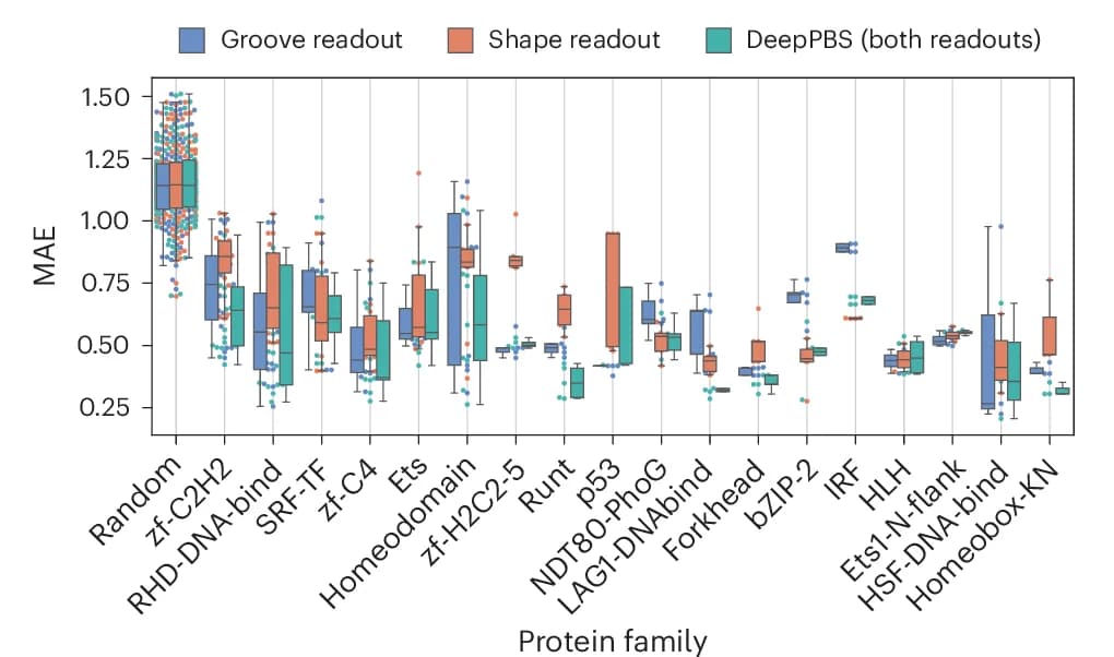 Open access visualization of Box Plot, Scatter Plot, DeepPBS, Groove Readout, Shape Readout