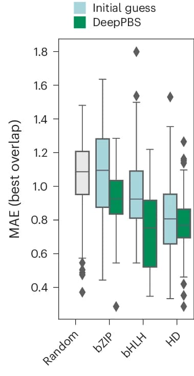 Open access visualization of Box Plot, DeepPBS, bZIP, bHLH, HD
