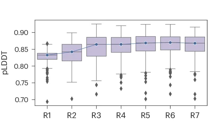 Open access visualization of Box Plot, Line Plot, RFNA, LDDT score, DeepPBS