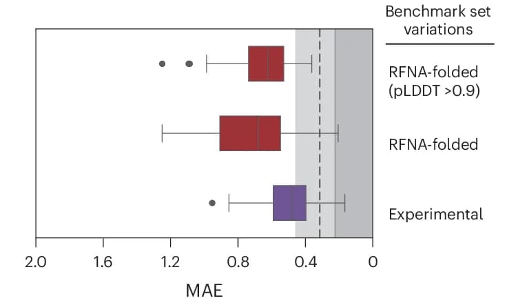 Open access visualization of Box Plot, DeepPBS, RFNA, DNA helix, pLDDT