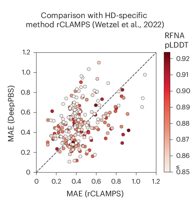 Open access visualization of Scatter Plot, DeepPBS, rCLAMPS, HD family, pLDDT