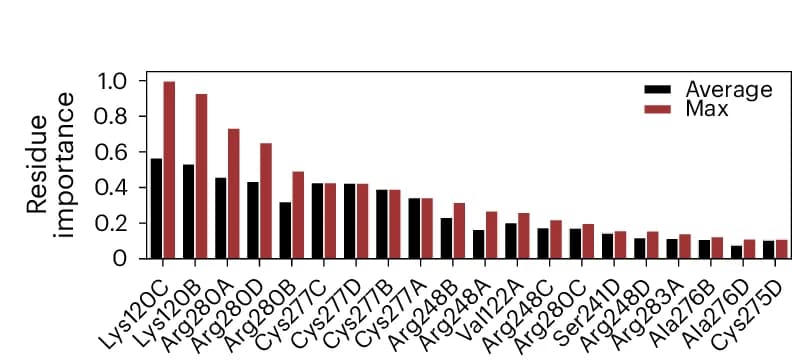 Open access visualization of Clustered, Bar Plot, Residue Importance, Heavy Atoms