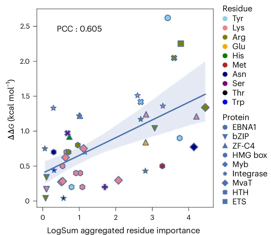Open access visualization of Scatter Plot, Regression Plot, Residue Importance, DeepPBS, Free Energy Change