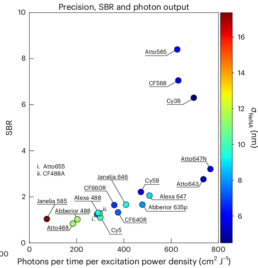 Open access visualization of Scatter Plot, Photon Count, SBR, Localization Precision, Dyes
