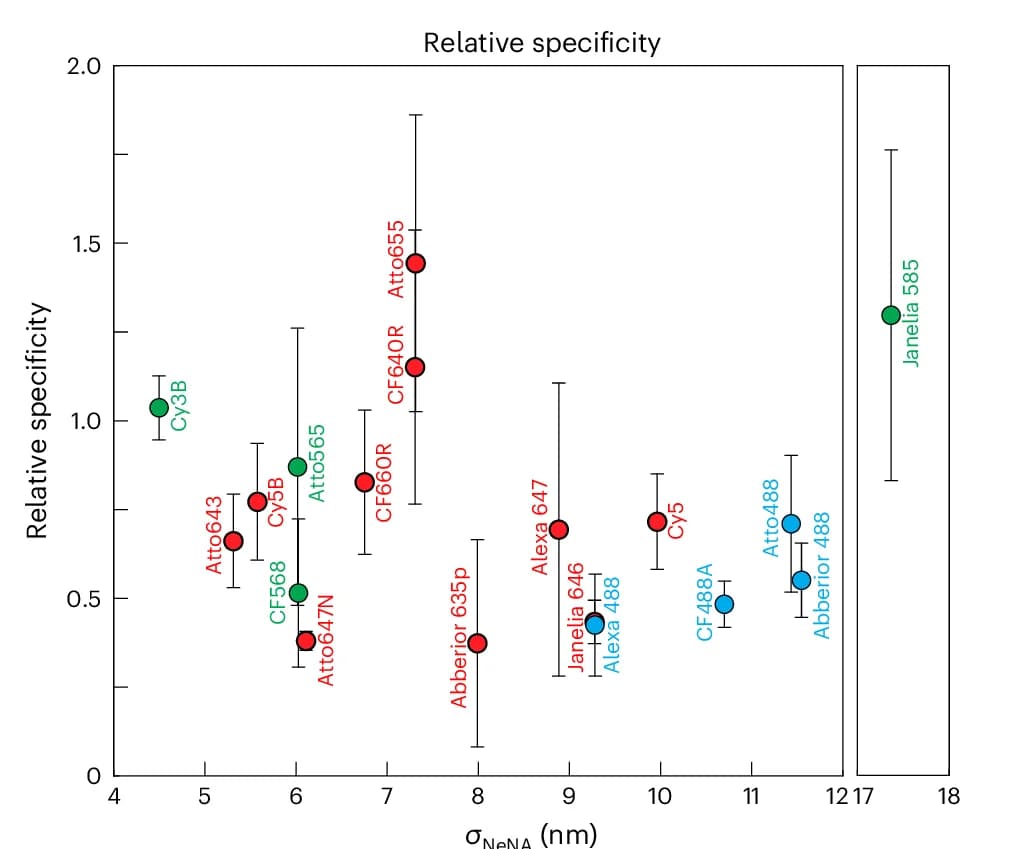 Open access visualization of Scatter Plot, Error Bars, Cy3B, Relative Specificity, Off-Target Localizations