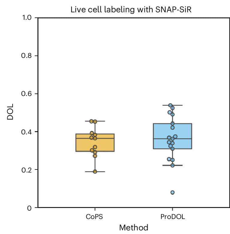 Open access visualization of Box Plot, Scatter Plot, Box and Whisker Plot, Cell-Wide DOLs, Prefixation Labeling