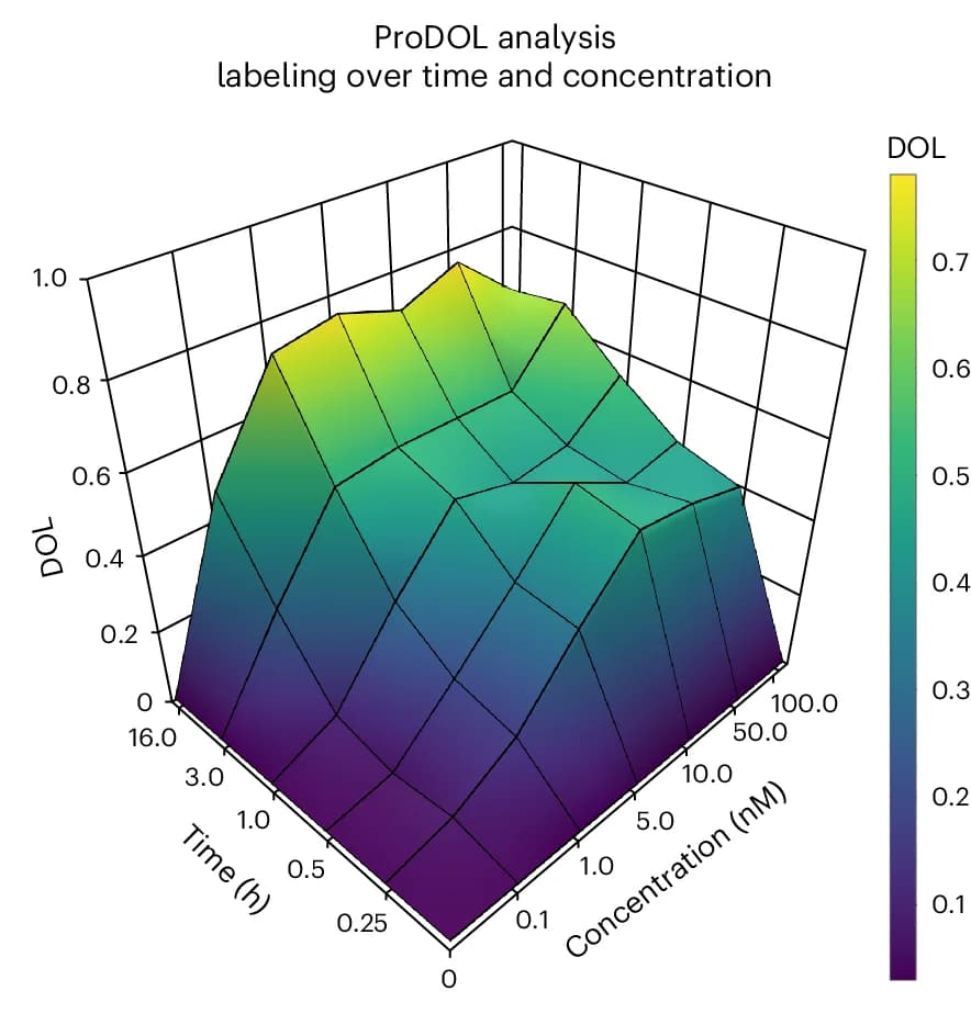 Open access visualization of 3D Plot, DOL, Incubation Time, Halo-SiR, Jurkat T Cells