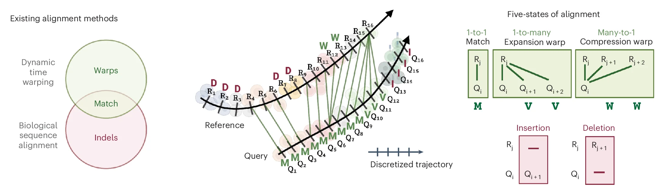 Open access visualization of Workflow, Illustration, Venn Diagram, Line Plot, Alignment States