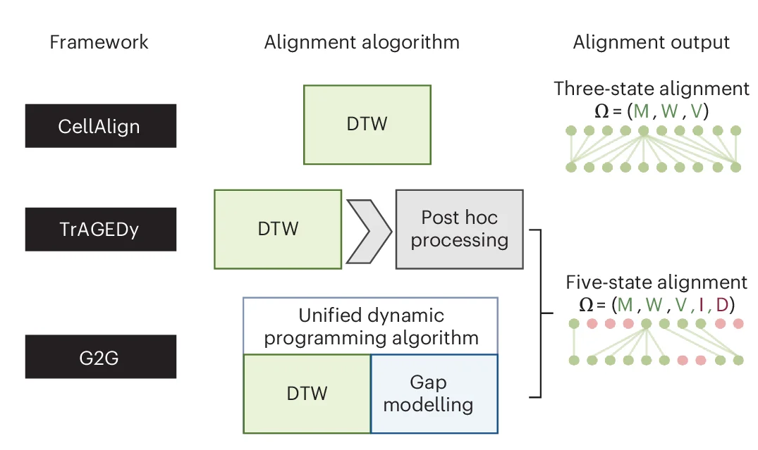 Open access visualization of Workflow, Flowchart, Algorithms, CellAlign, TrAGEDy