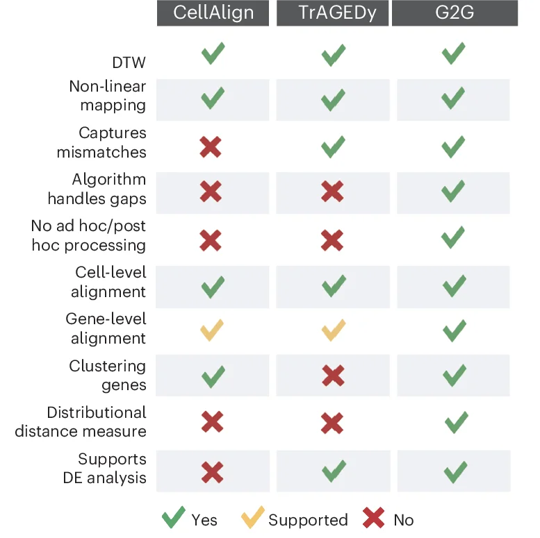 Open access visualization of Table Image, Features, CellAlign, TrAGEDy, G2G