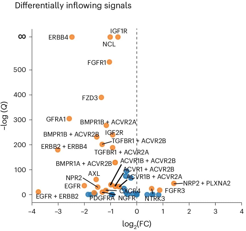 Open access visualization of Scatter Plot, Volcano Plot, Inflowing Signals, D18 Timepoint, D35 Timepoint
