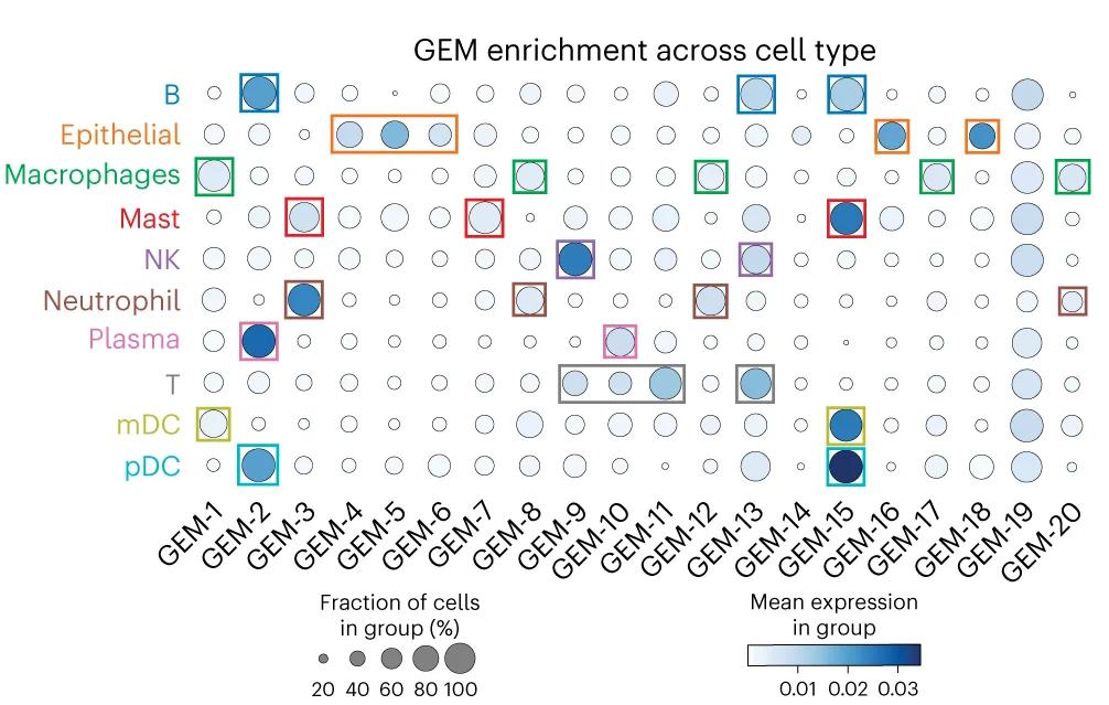 Open access visualization of Bubble Plot, Heatmap, GEM Modules, Cell Types, Natural Killer Cells