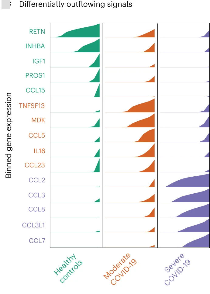 Open access visualization of Line Plot, Ridge Plot, Differential Expression Analysis, Signal Ligands, COVID-19