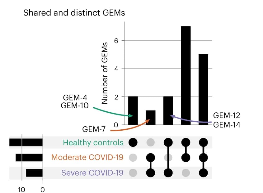 Open access visualization of Bar Plot, UpSet, Upset Plots, GEMs, COVID-19