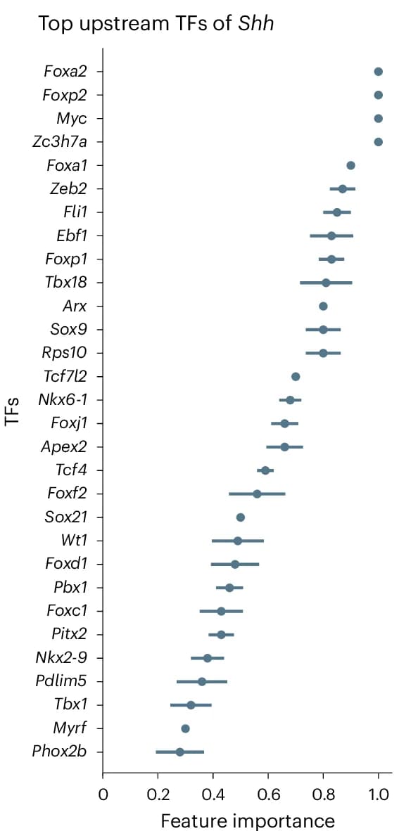 Open access visualization of Scatter Plot, Error Bars, Upstream TFs, Regulatory Effects, Outflowing Shh