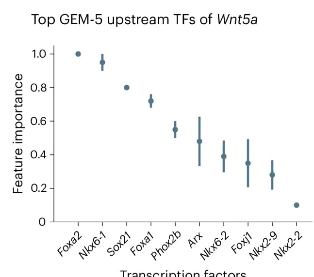 Open access visualization of Scatter Plot, Error Bars, Upstream TFs, Outflowing Wnt5a, Downstream Targets